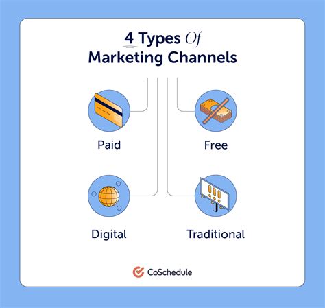 chanel types|types of promotional channels.